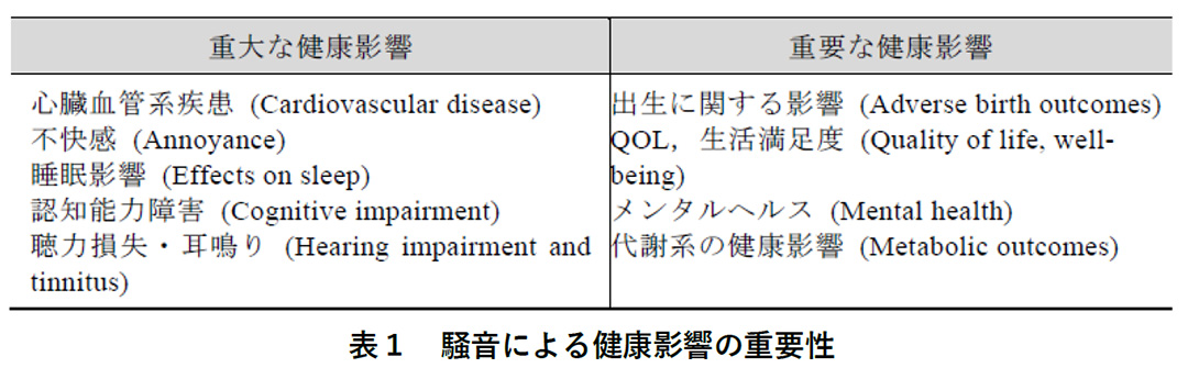 欧州地域向け環境騒音ガイドライン表1