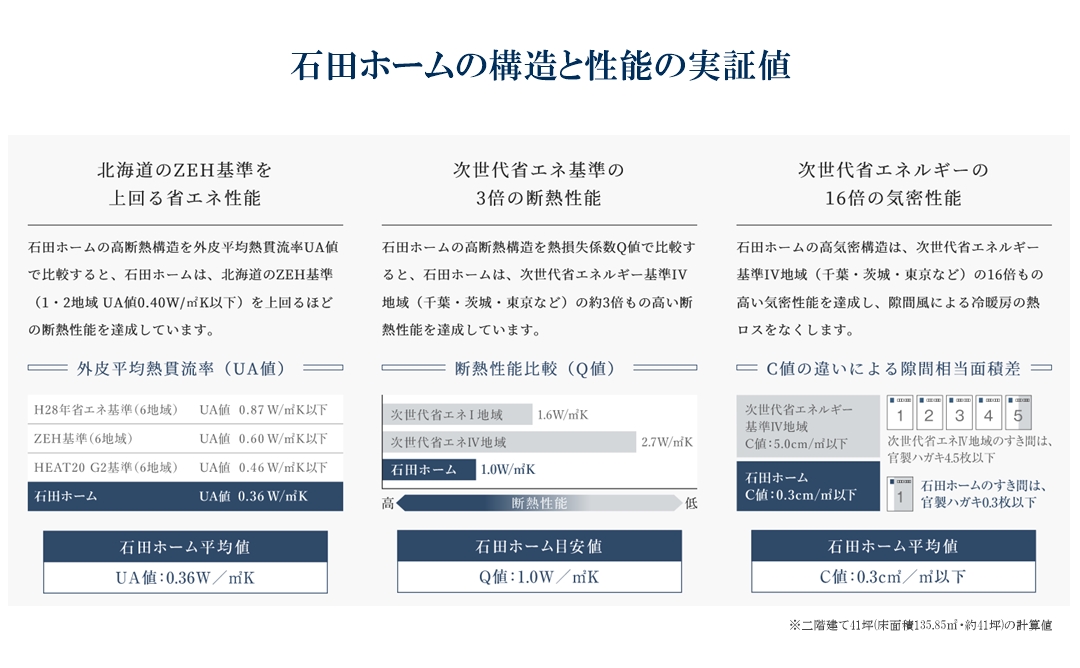 省エネルギー性能の高い住宅とは？石田ホームの構造と性能の実証値