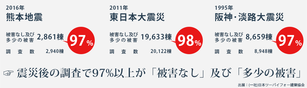 ツーバイフォー工法の震災被災調査