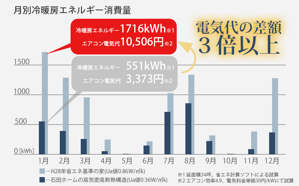 電気代の差額3倍！月別冷暖房エネルギー消費量図